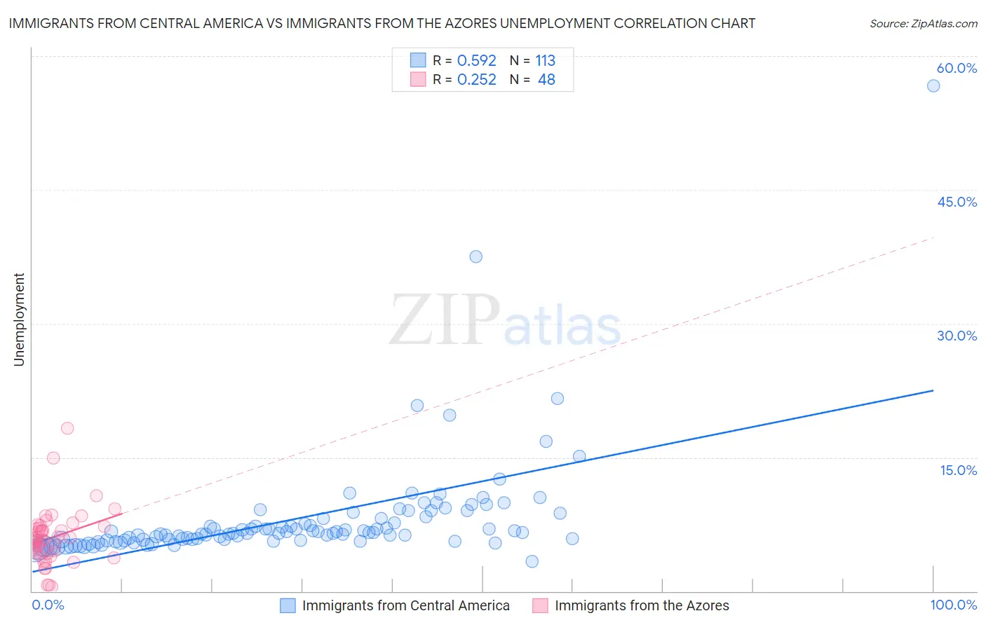 Immigrants from Central America vs Immigrants from the Azores Unemployment
