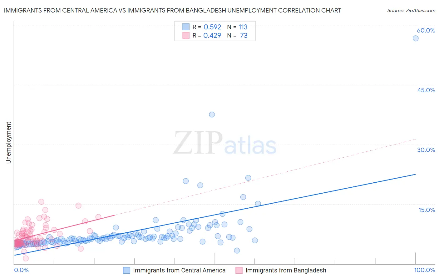 Immigrants from Central America vs Immigrants from Bangladesh Unemployment