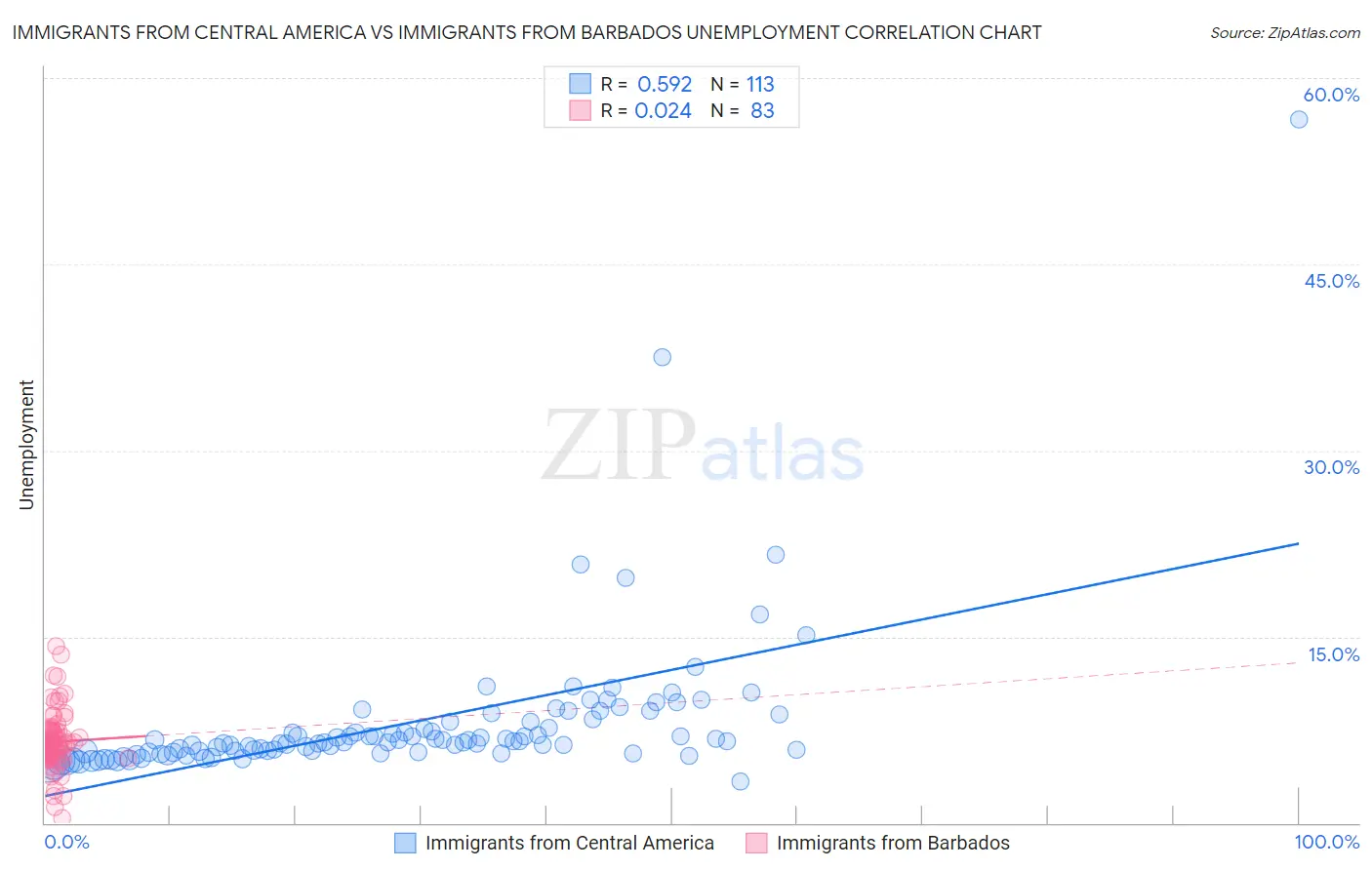 Immigrants from Central America vs Immigrants from Barbados Unemployment