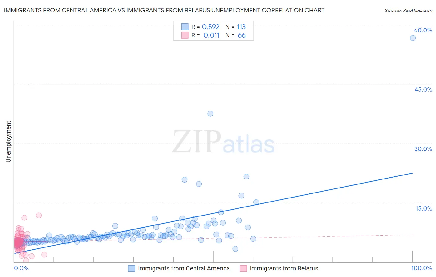 Immigrants from Central America vs Immigrants from Belarus Unemployment