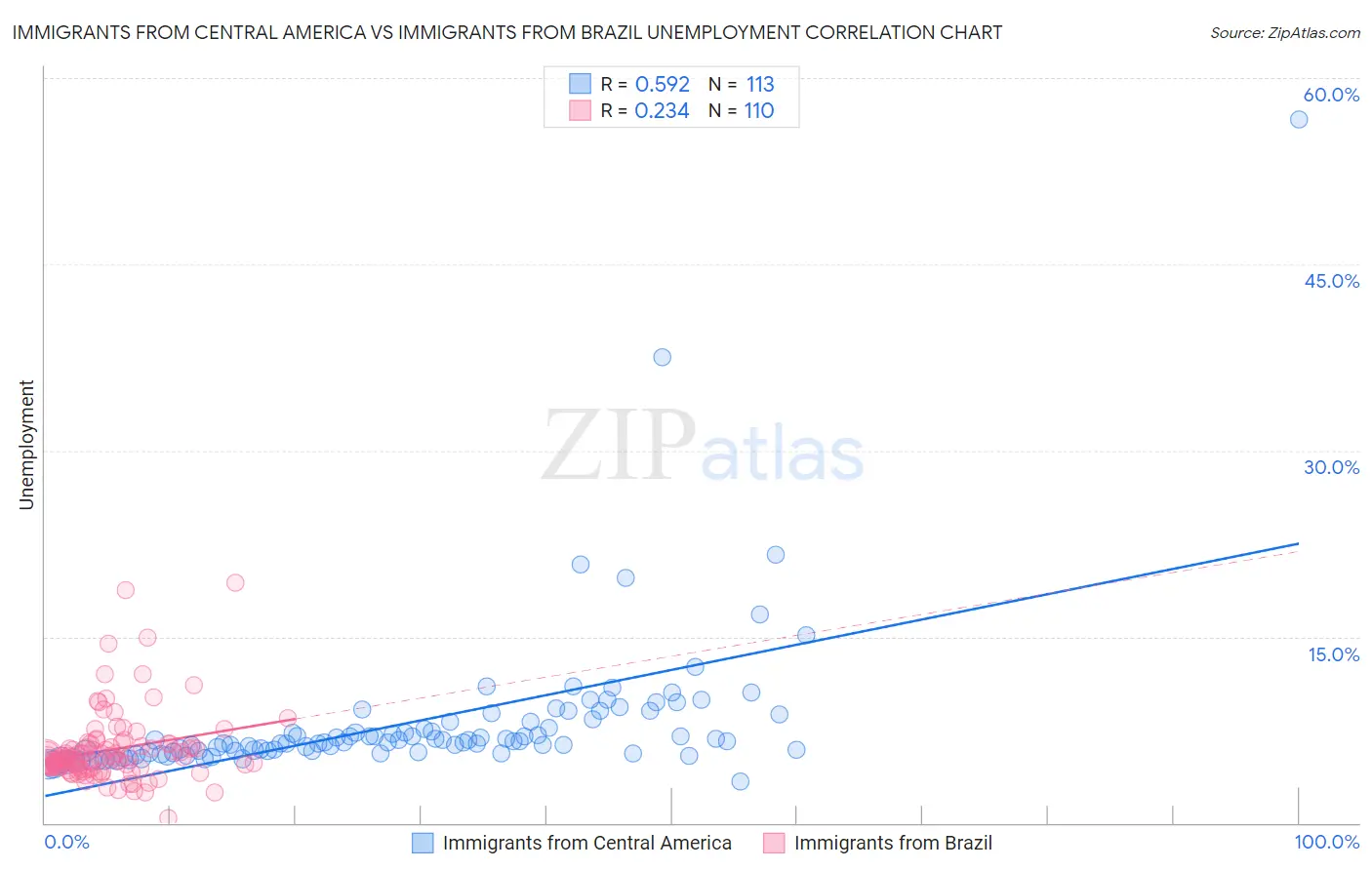 Immigrants from Central America vs Immigrants from Brazil Unemployment