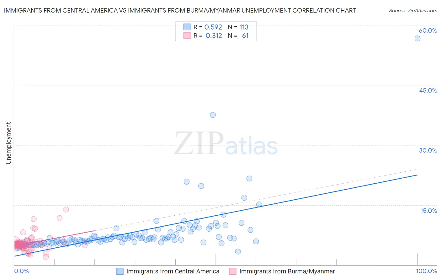 Immigrants from Central America vs Immigrants from Burma/Myanmar Unemployment