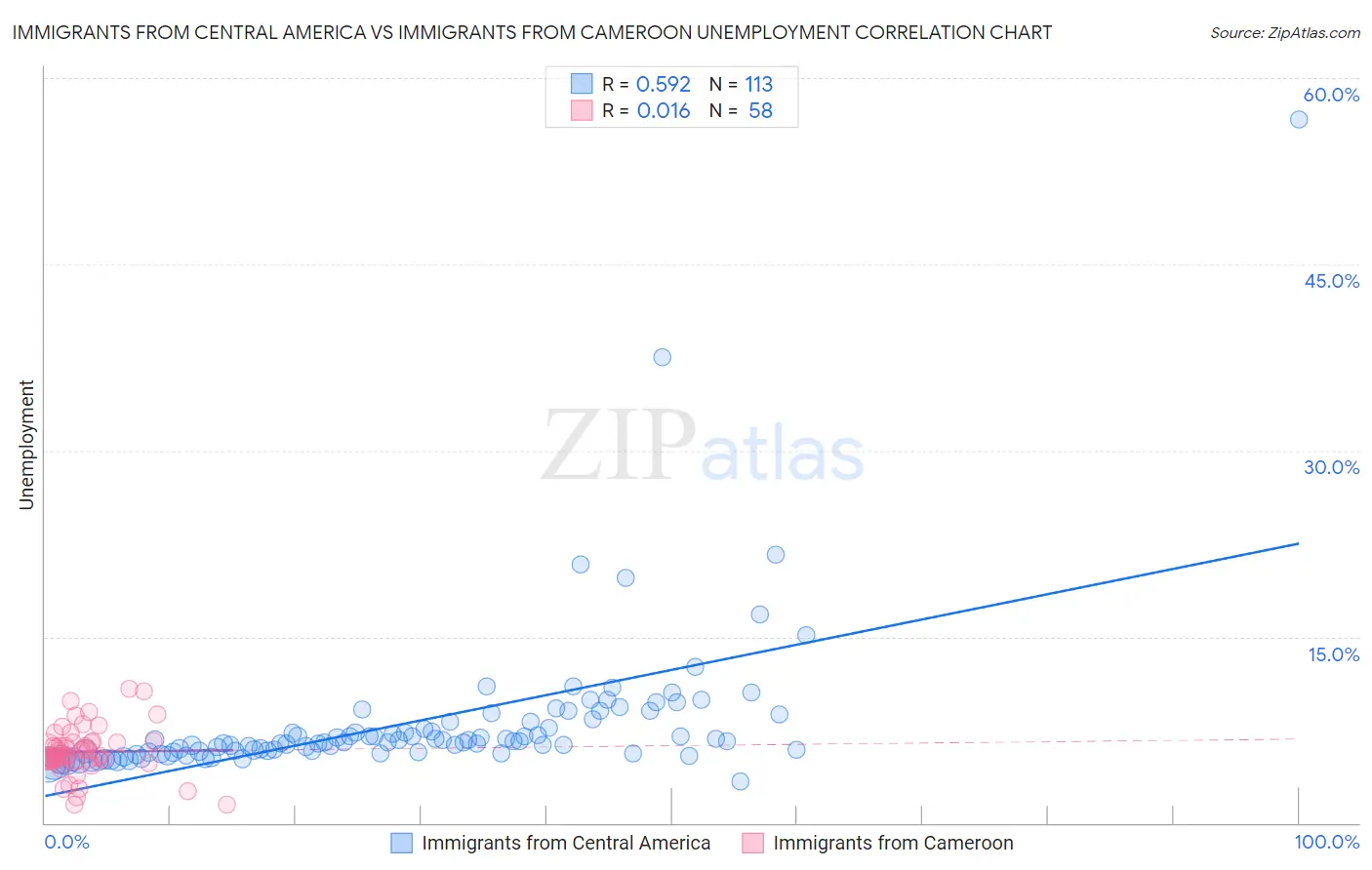 Immigrants from Central America vs Immigrants from Cameroon Unemployment