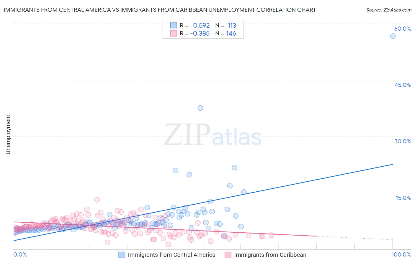 Immigrants from Central America vs Immigrants from Caribbean Unemployment