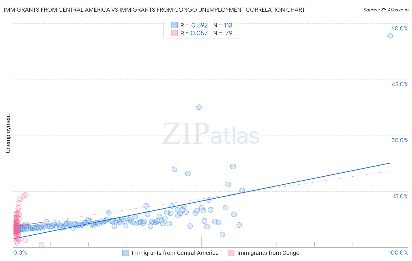 Immigrants from Central America vs Immigrants from Congo Unemployment