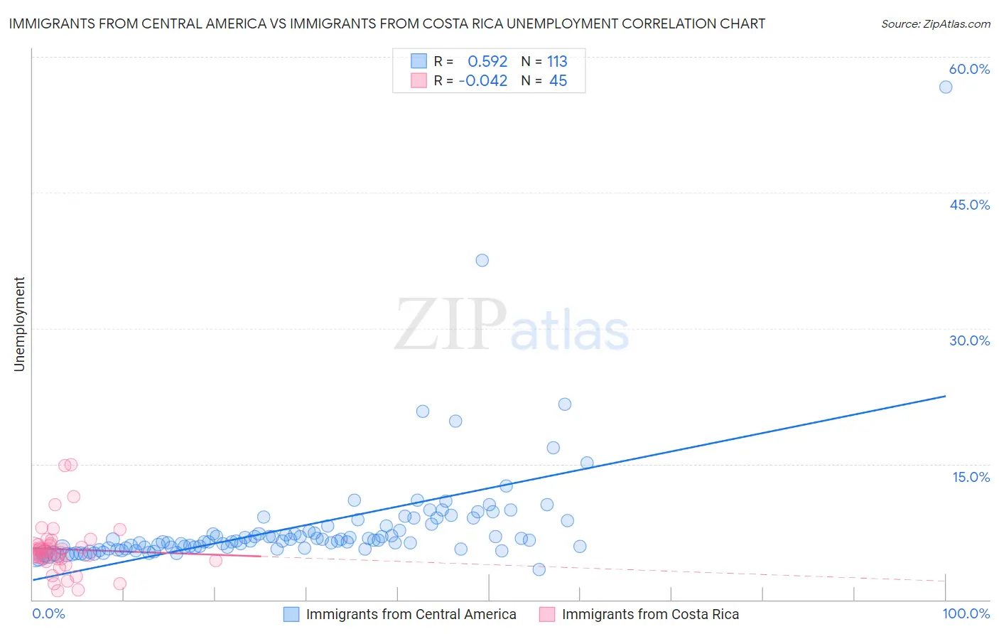 Immigrants from Central America vs Immigrants from Costa Rica Unemployment
