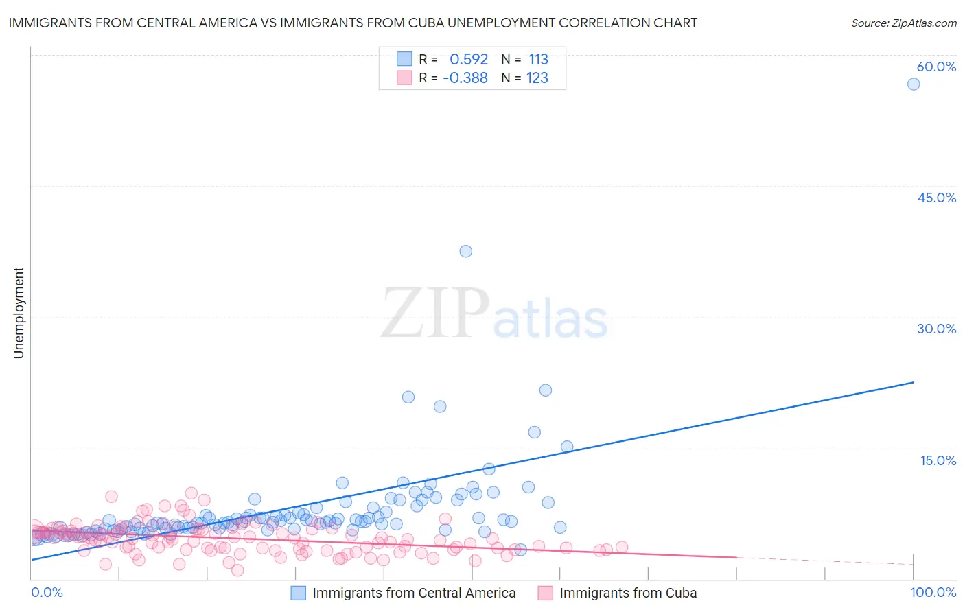Immigrants from Central America vs Immigrants from Cuba Unemployment