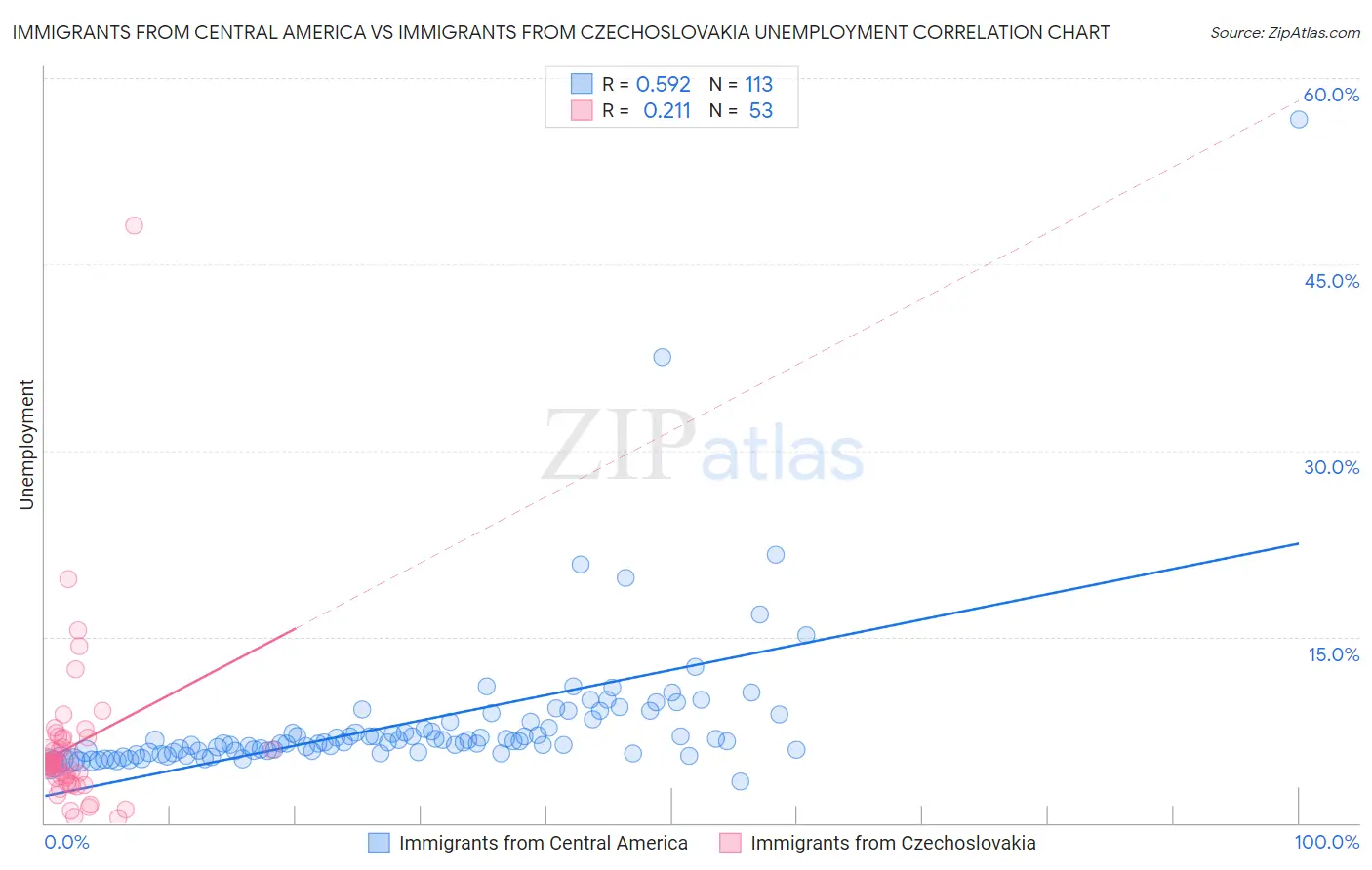Immigrants from Central America vs Immigrants from Czechoslovakia Unemployment