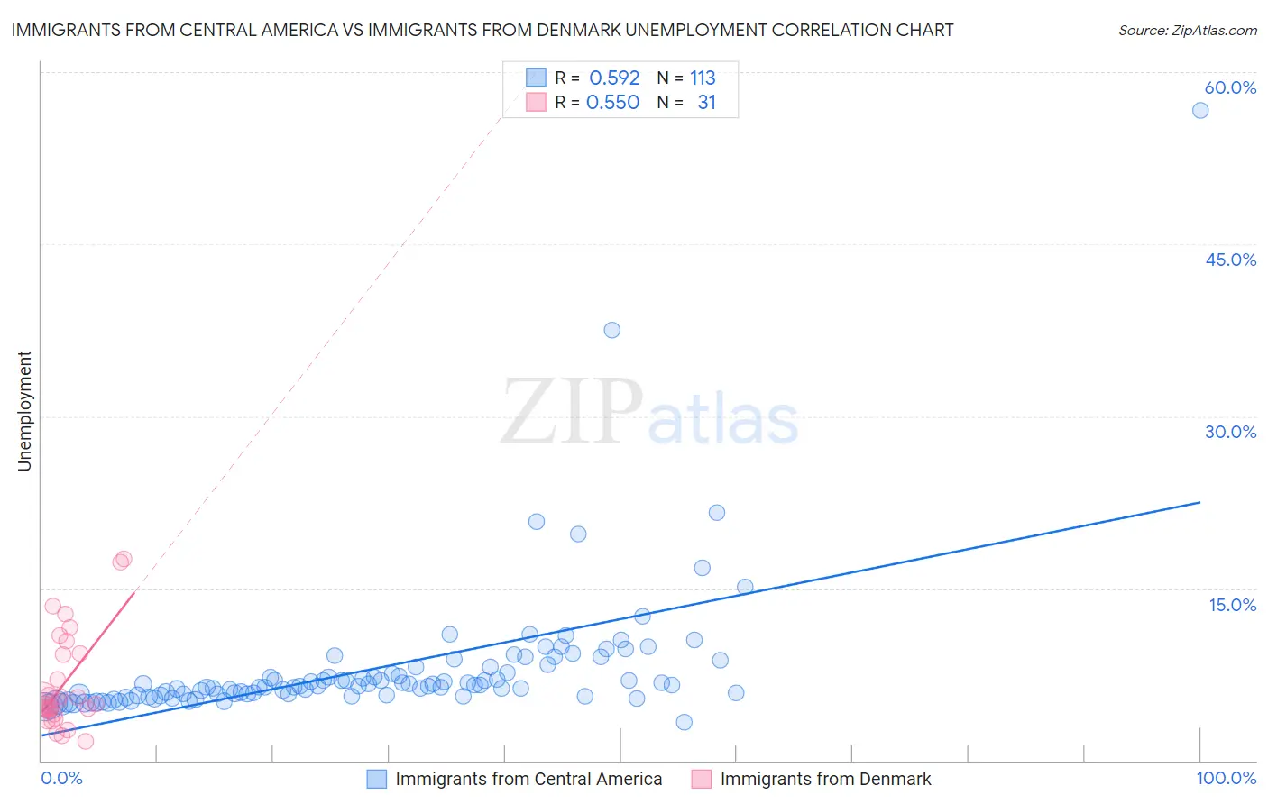 Immigrants from Central America vs Immigrants from Denmark Unemployment