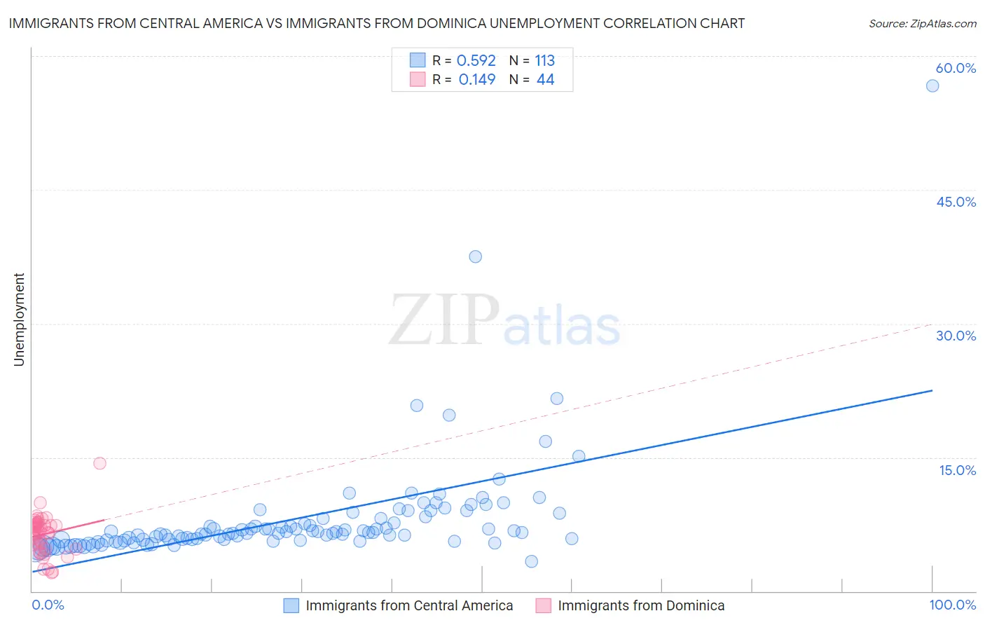 Immigrants from Central America vs Immigrants from Dominica Unemployment