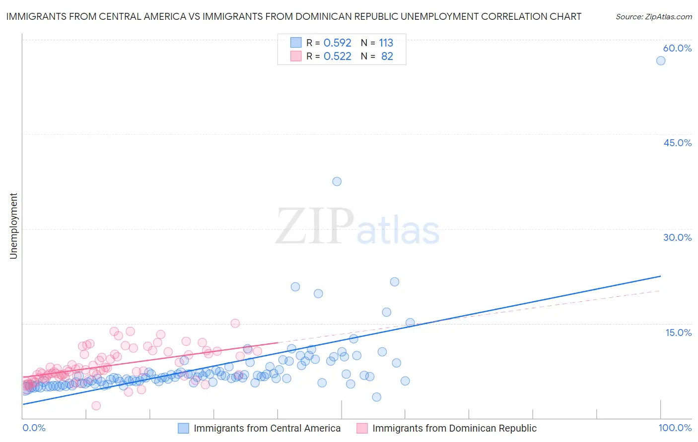 Immigrants from Central America vs Immigrants from Dominican Republic Unemployment
