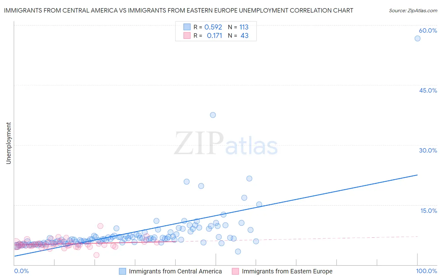 Immigrants from Central America vs Immigrants from Eastern Europe Unemployment