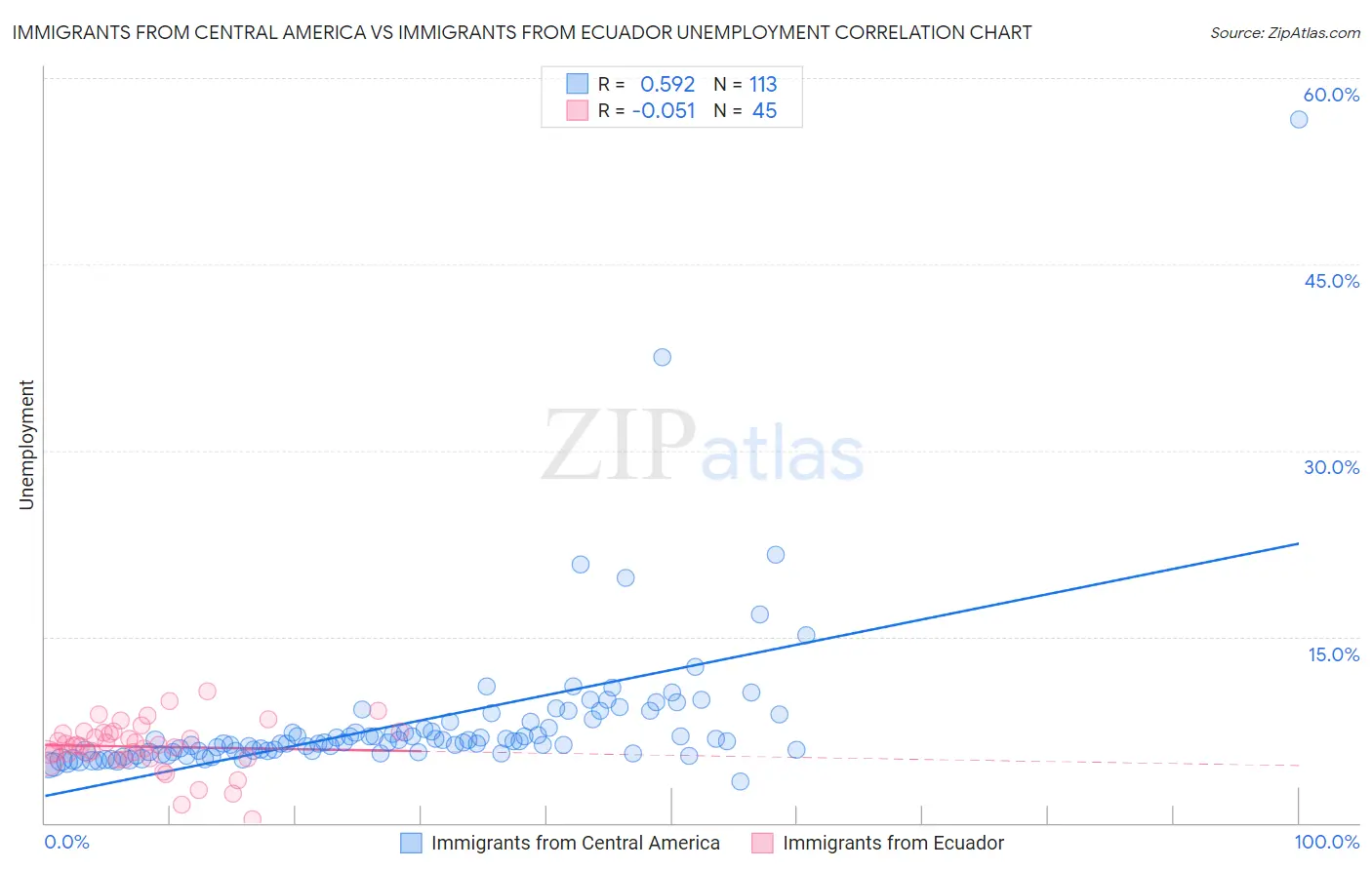 Immigrants from Central America vs Immigrants from Ecuador Unemployment