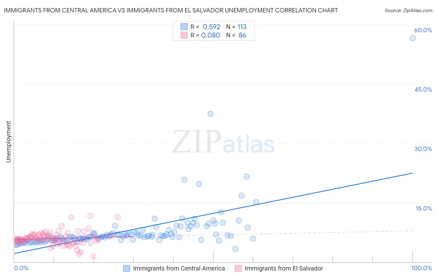 Immigrants from Central America vs Immigrants from El Salvador Unemployment
