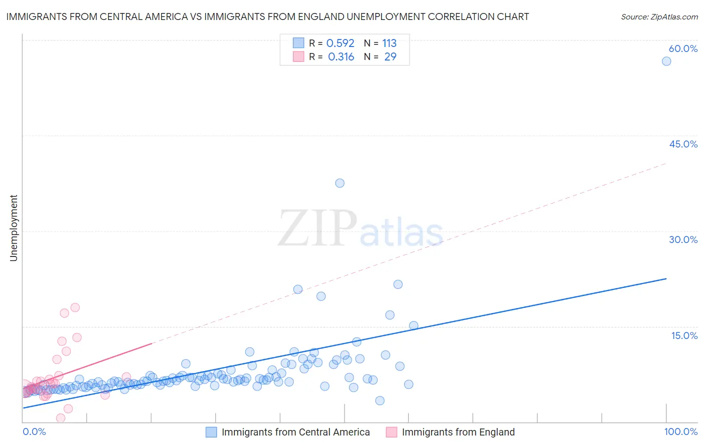 Immigrants from Central America vs Immigrants from England Unemployment