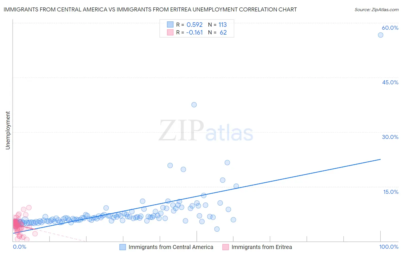 Immigrants from Central America vs Immigrants from Eritrea Unemployment
