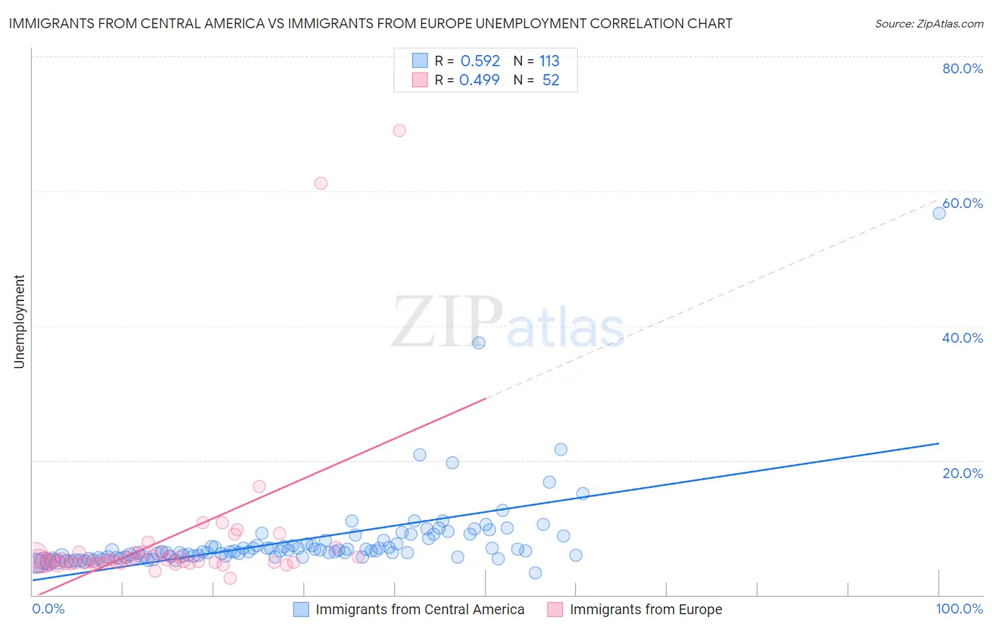 Immigrants from Central America vs Immigrants from Europe Unemployment