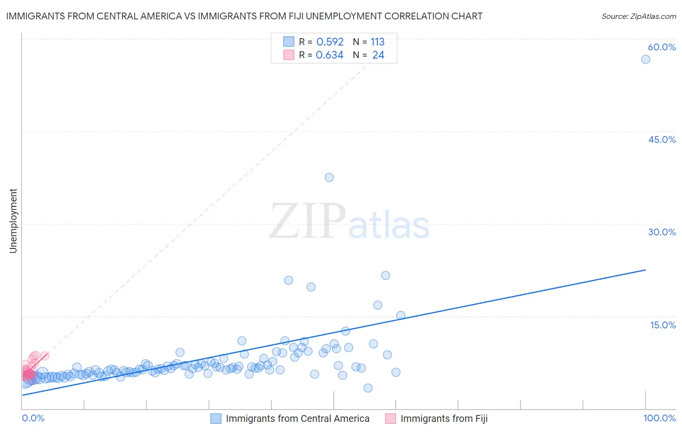 Immigrants from Central America vs Immigrants from Fiji Unemployment