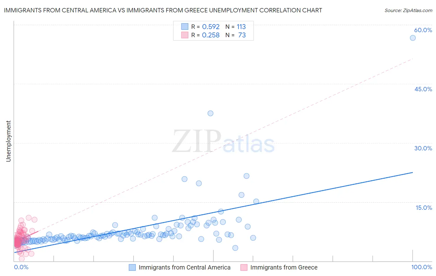 Immigrants from Central America vs Immigrants from Greece Unemployment