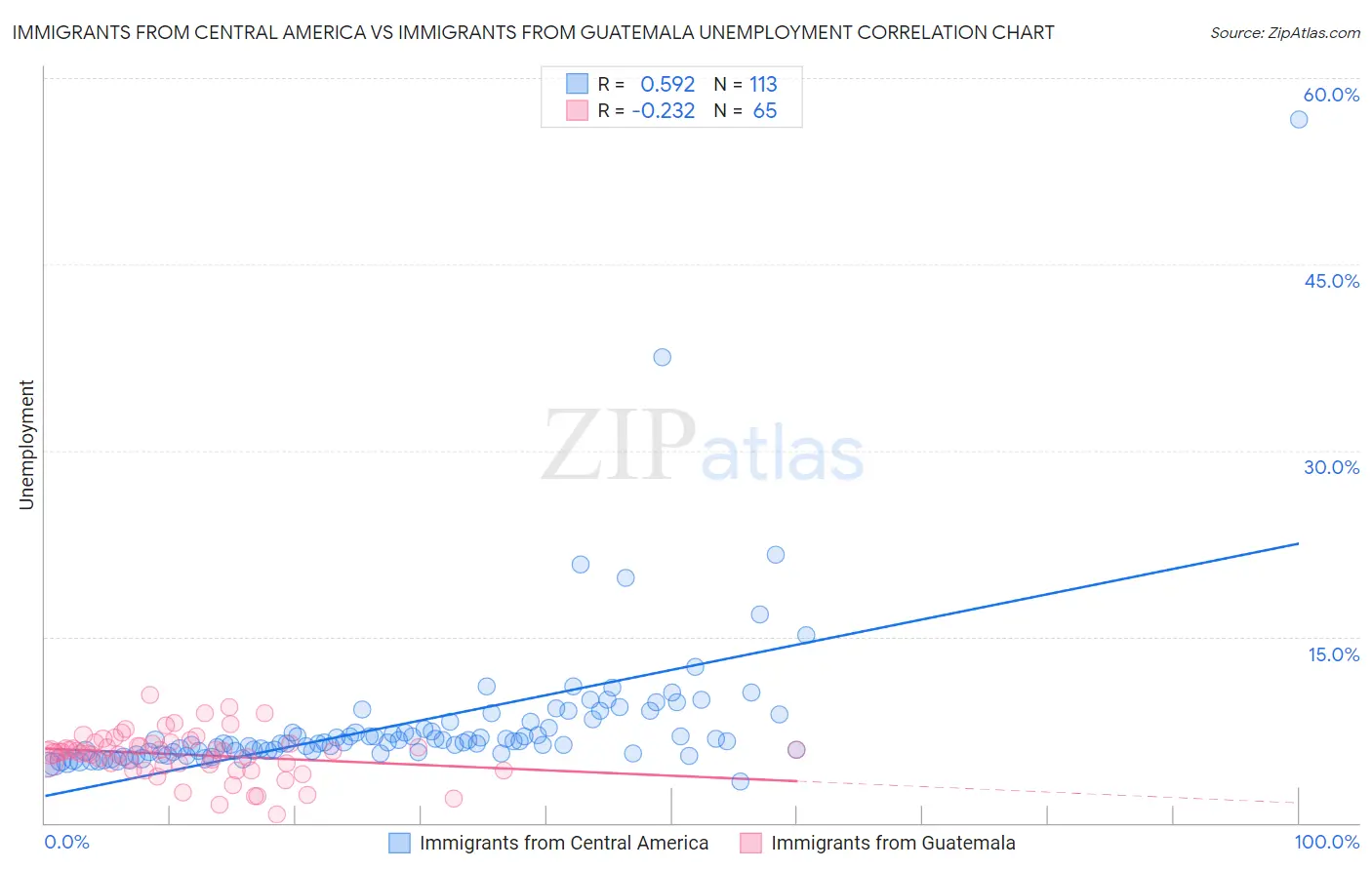 Immigrants from Central America vs Immigrants from Guatemala Unemployment