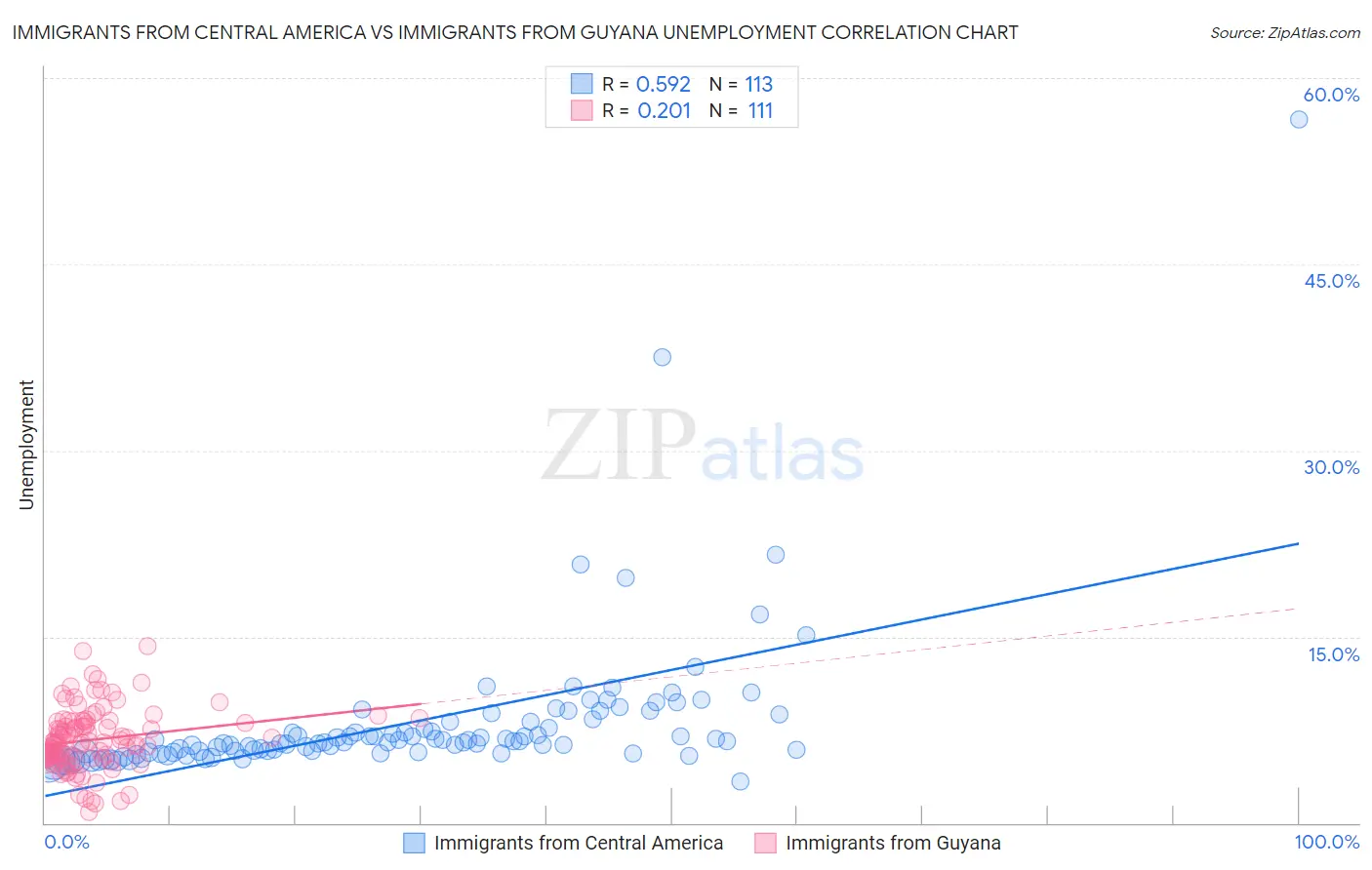 Immigrants from Central America vs Immigrants from Guyana Unemployment