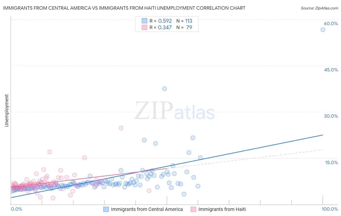 Immigrants from Central America vs Immigrants from Haiti Unemployment