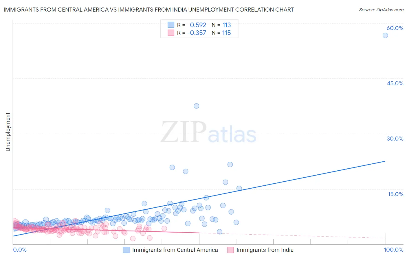 Immigrants from Central America vs Immigrants from India Unemployment