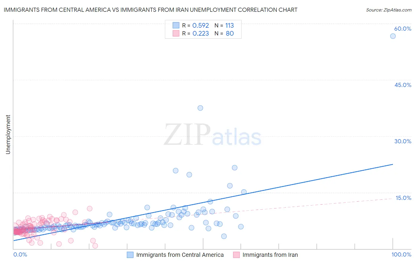 Immigrants from Central America vs Immigrants from Iran Unemployment