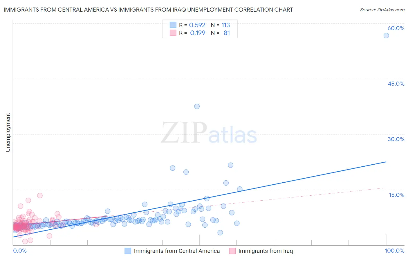 Immigrants from Central America vs Immigrants from Iraq Unemployment