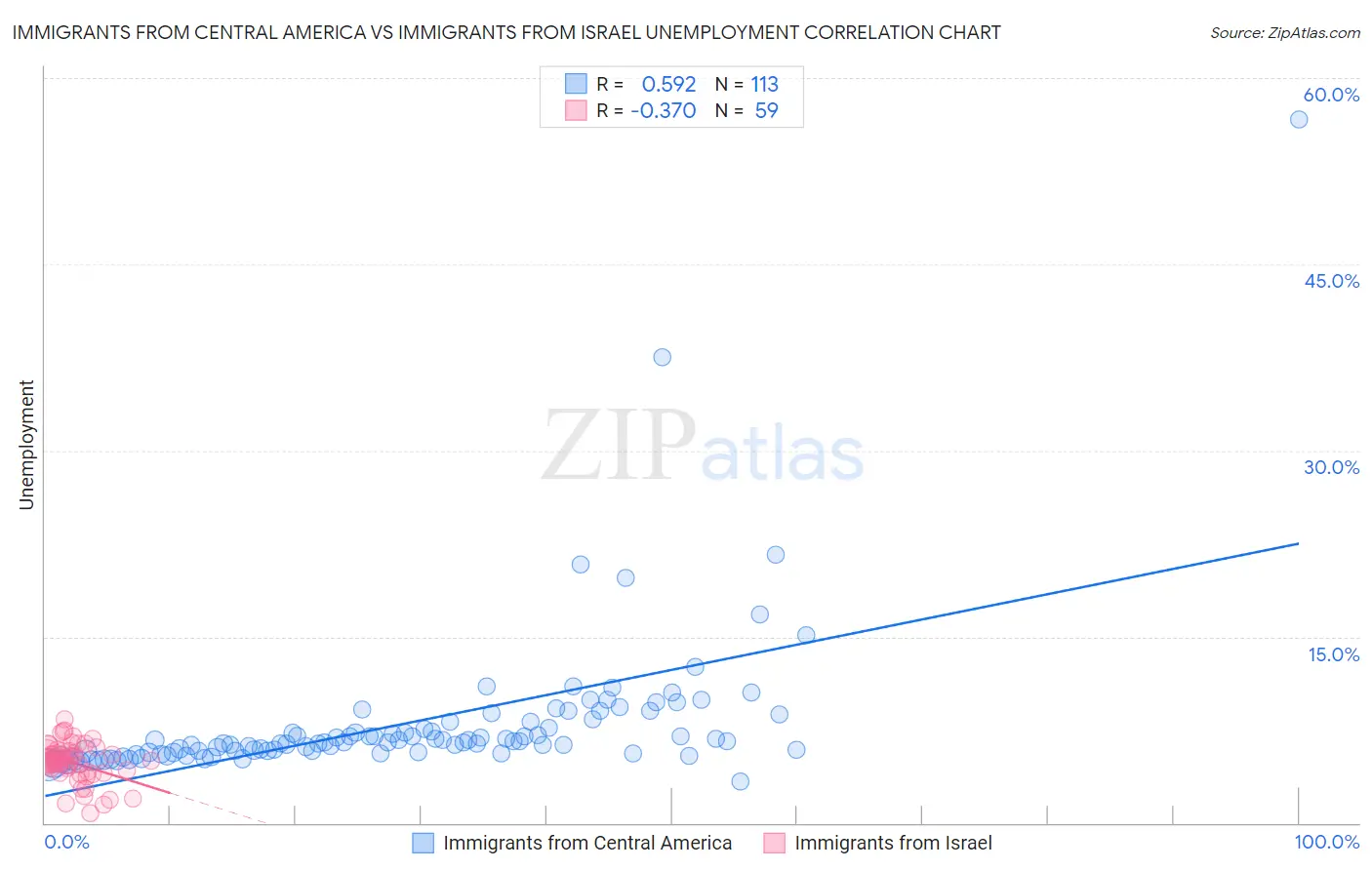 Immigrants from Central America vs Immigrants from Israel Unemployment