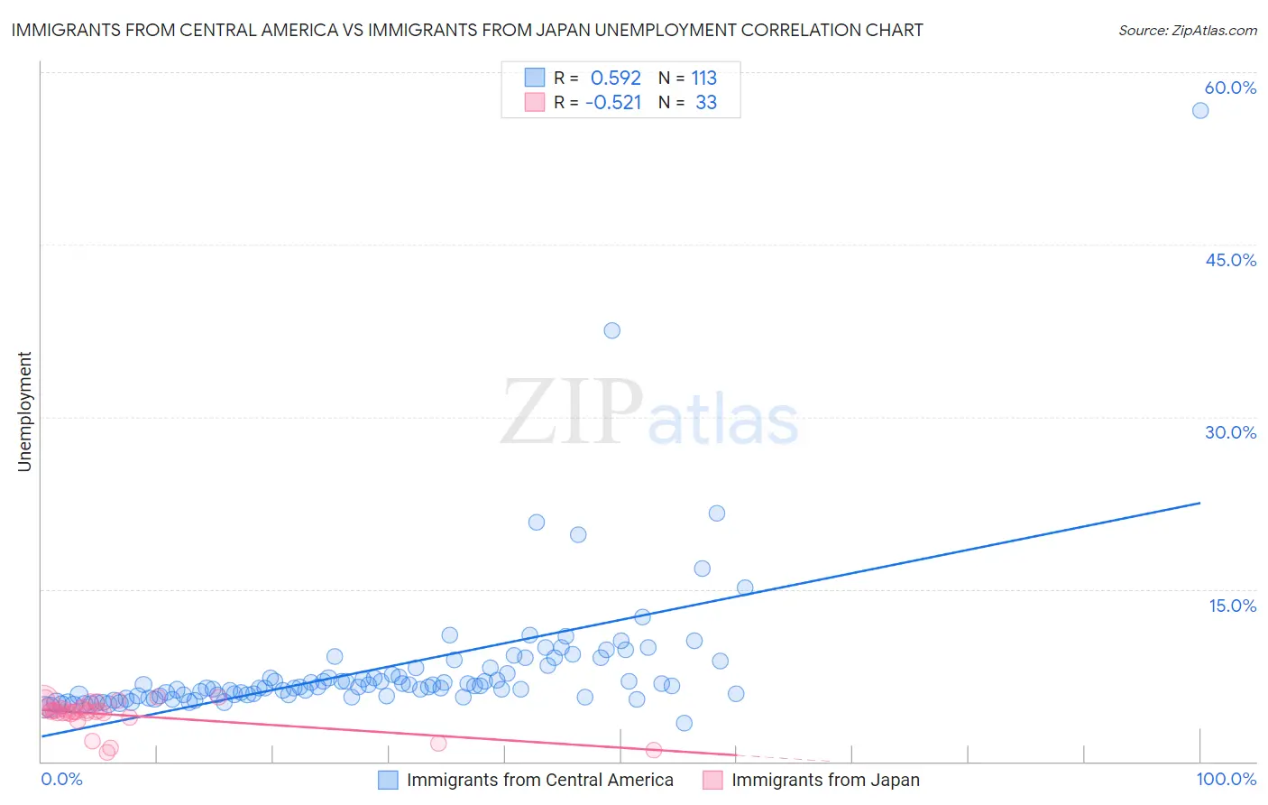 Immigrants from Central America vs Immigrants from Japan Unemployment