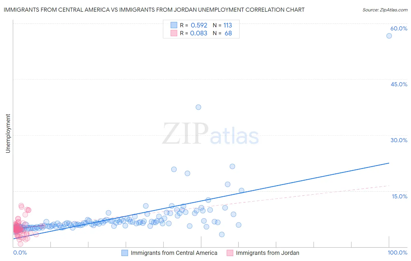 Immigrants from Central America vs Immigrants from Jordan Unemployment
