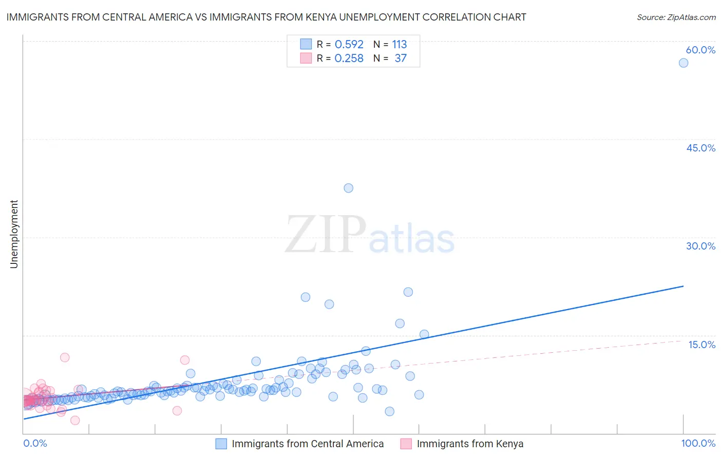 Immigrants from Central America vs Immigrants from Kenya Unemployment