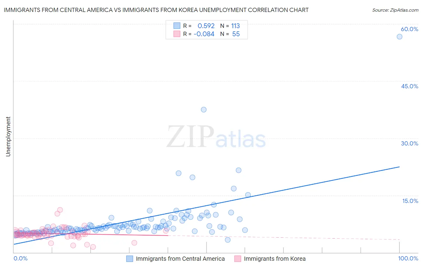 Immigrants from Central America vs Immigrants from Korea Unemployment