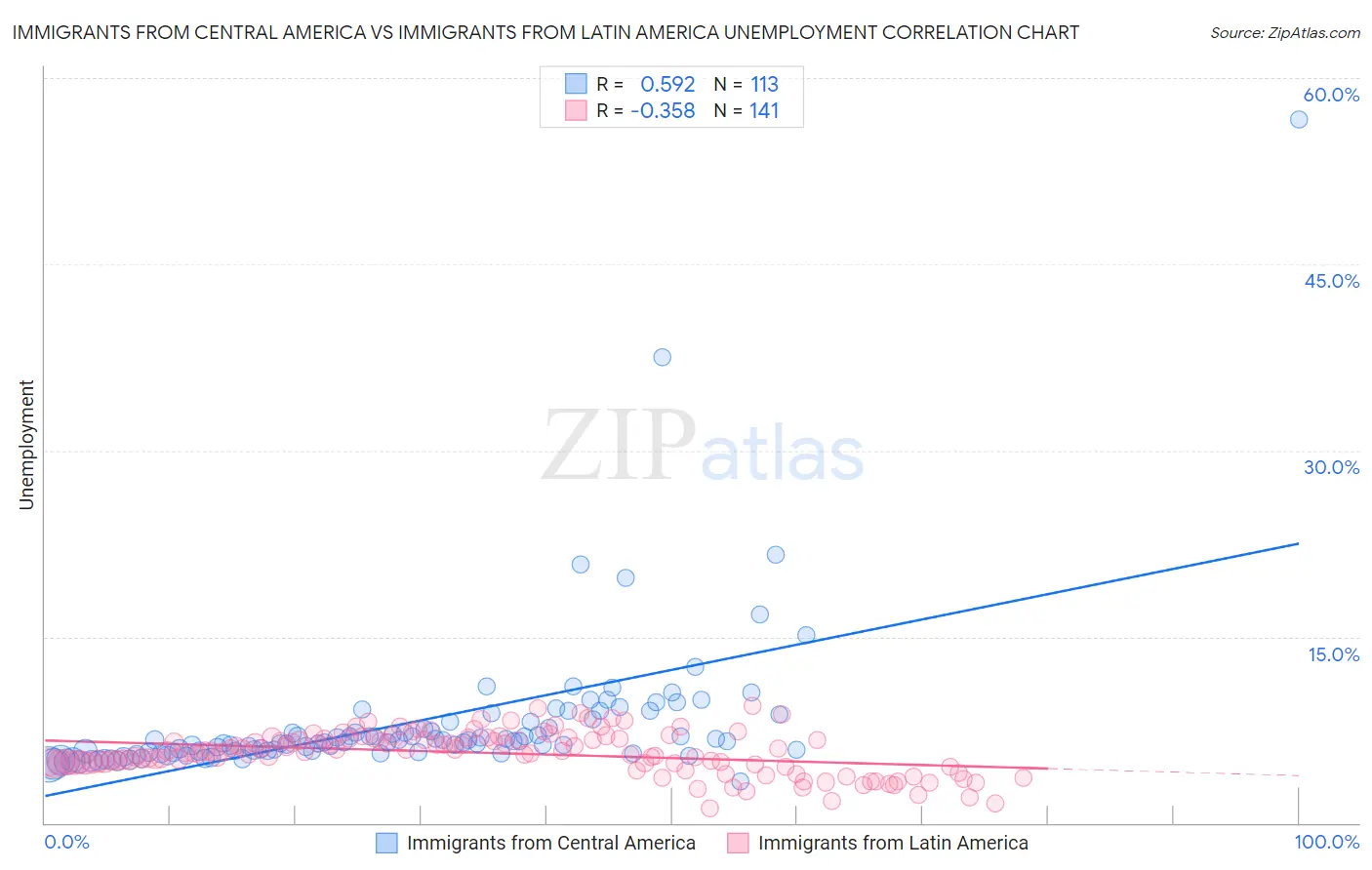 Immigrants from Central America vs Immigrants from Latin America Unemployment