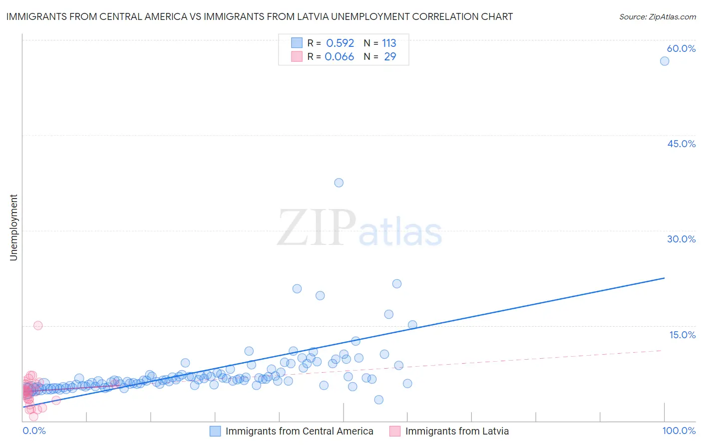 Immigrants from Central America vs Immigrants from Latvia Unemployment