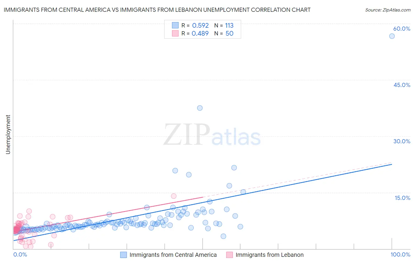 Immigrants from Central America vs Immigrants from Lebanon Unemployment