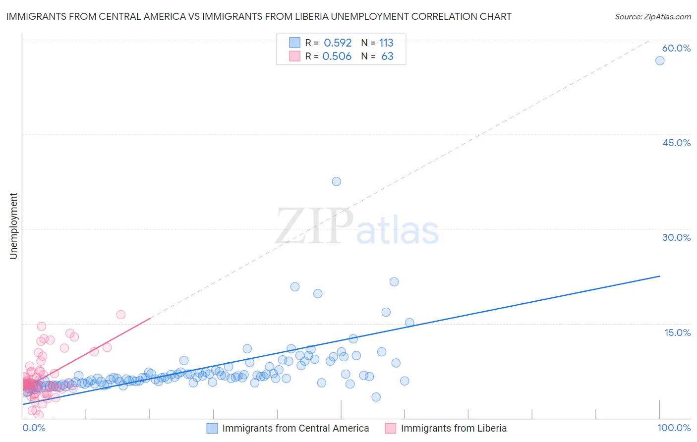 Immigrants from Central America vs Immigrants from Liberia Unemployment