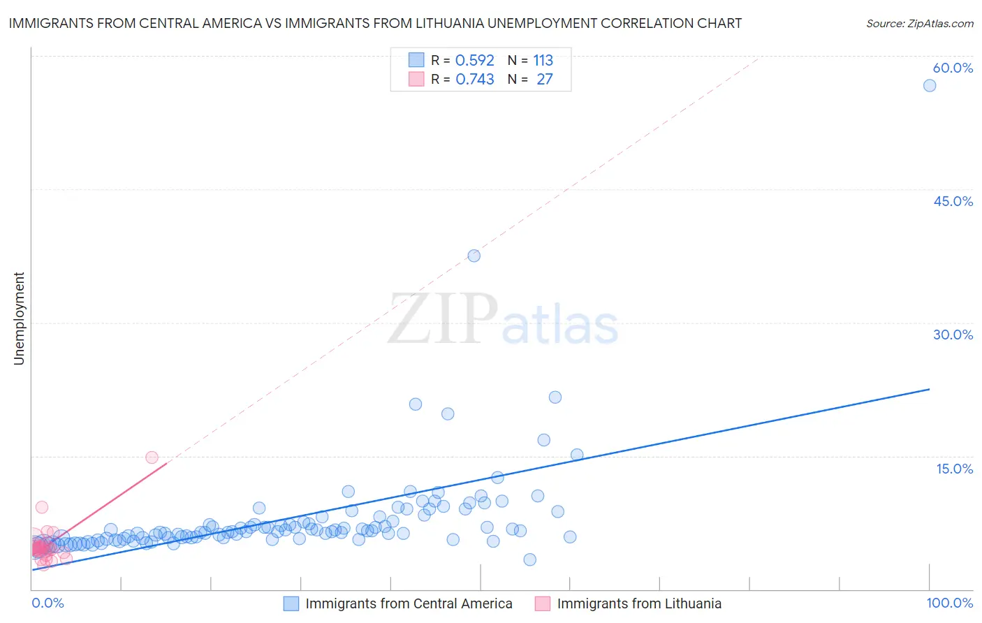 Immigrants from Central America vs Immigrants from Lithuania Unemployment
