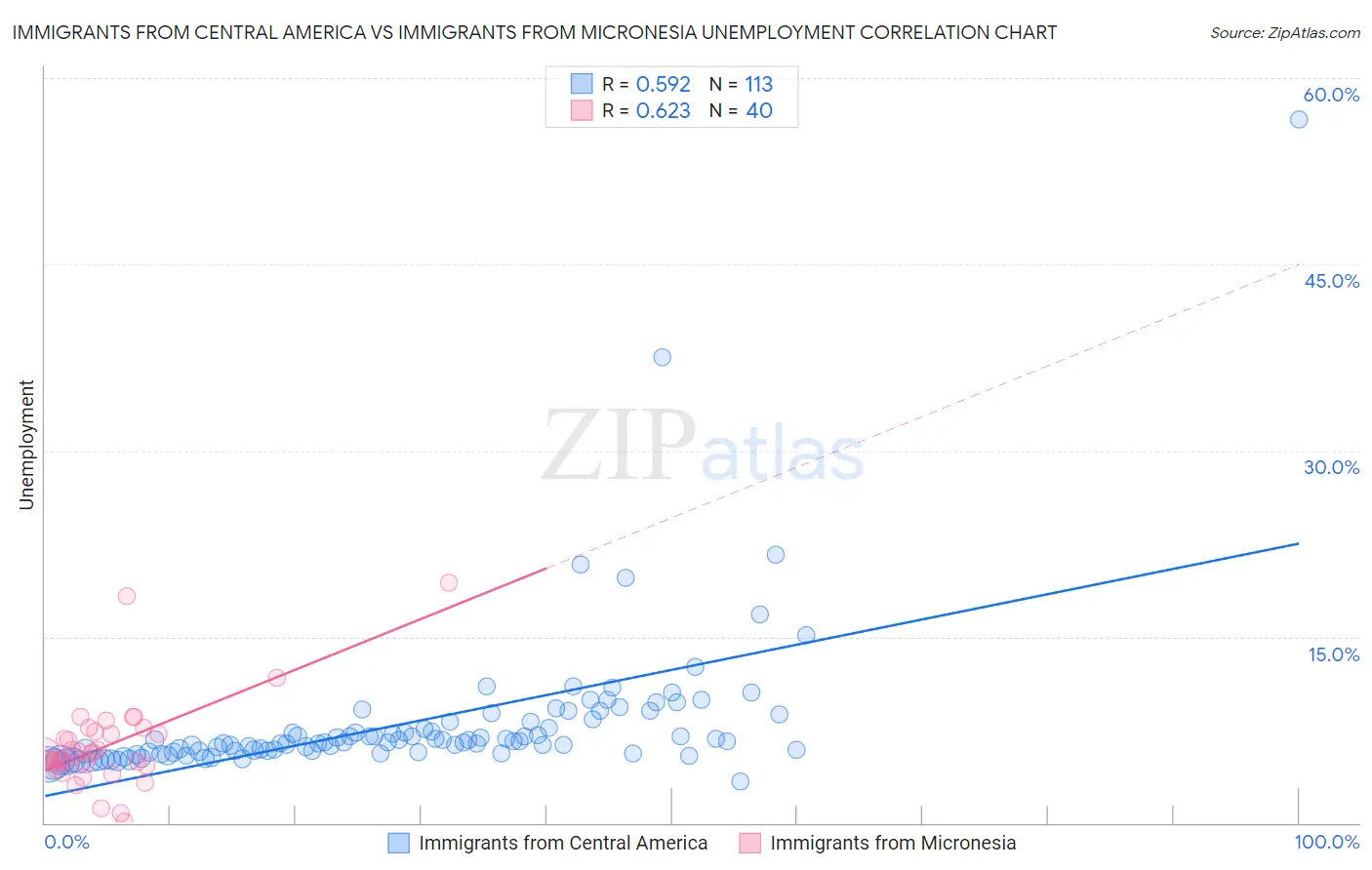 Immigrants from Central America vs Immigrants from Micronesia Unemployment