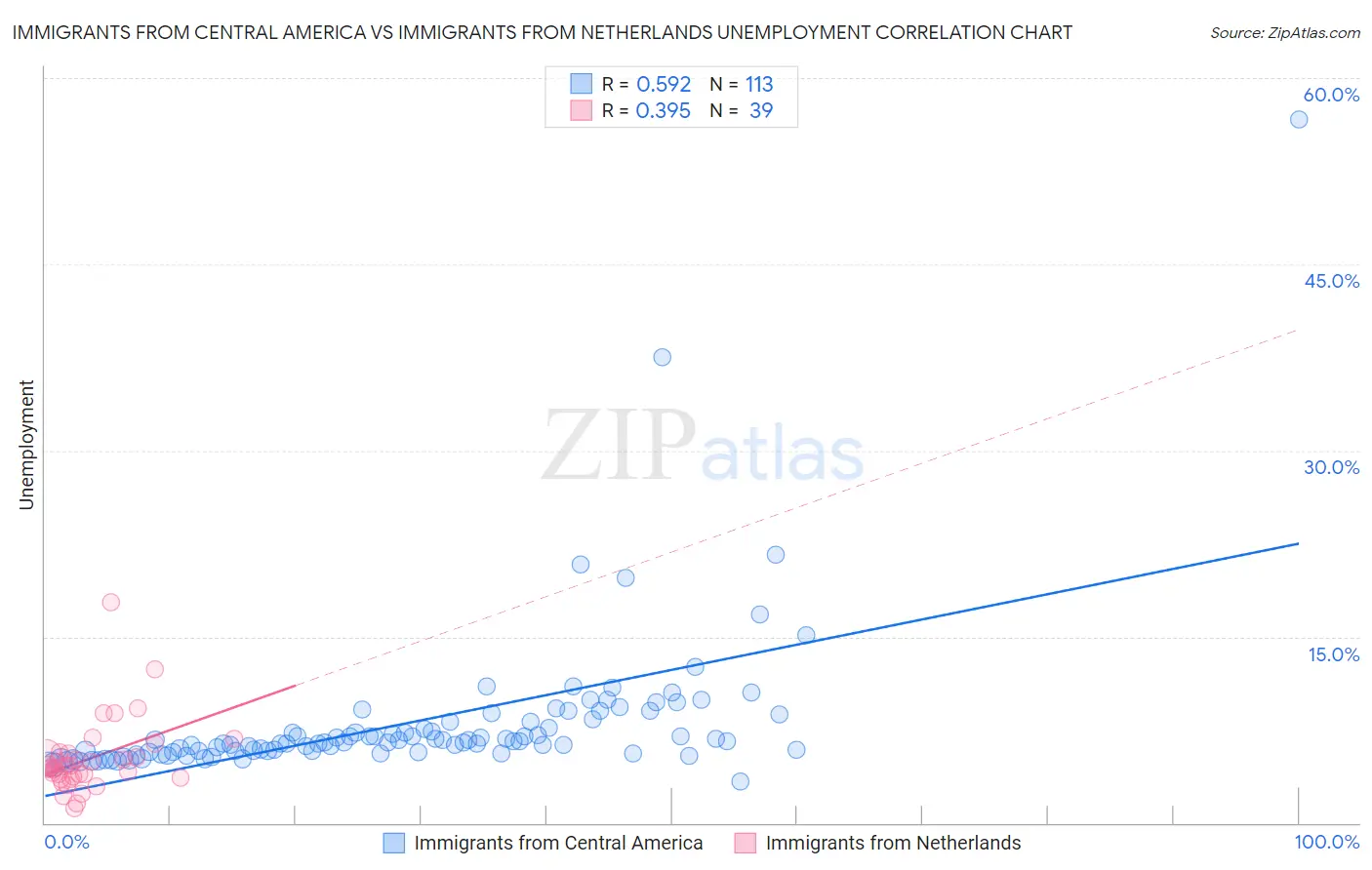 Immigrants from Central America vs Immigrants from Netherlands Unemployment