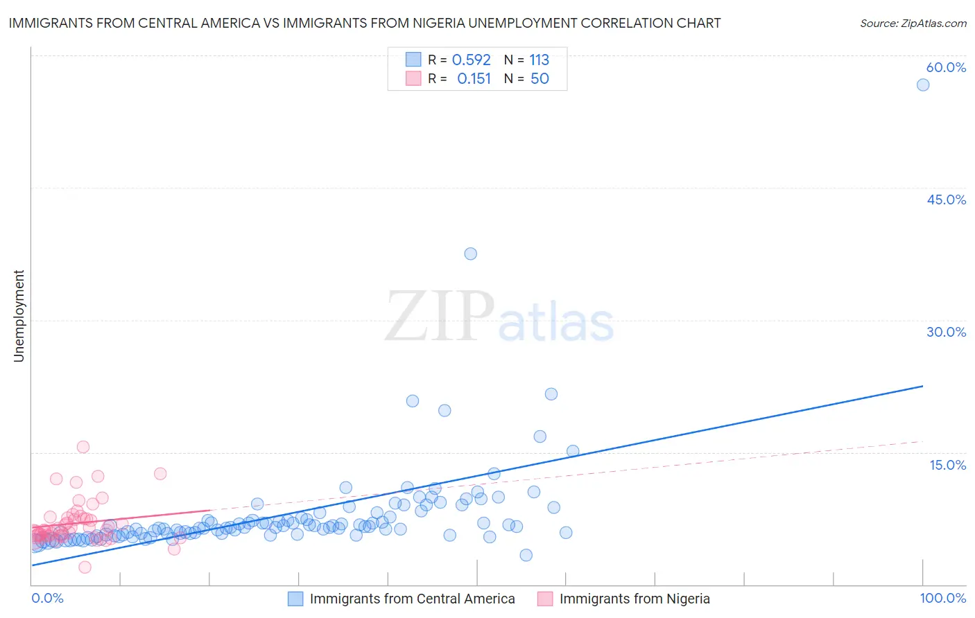 Immigrants from Central America vs Immigrants from Nigeria Unemployment