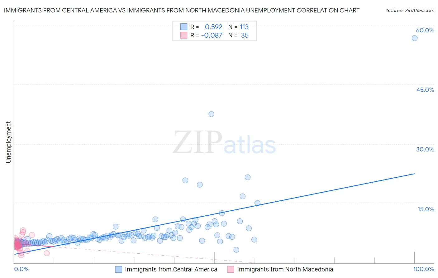 Immigrants from Central America vs Immigrants from North Macedonia Unemployment