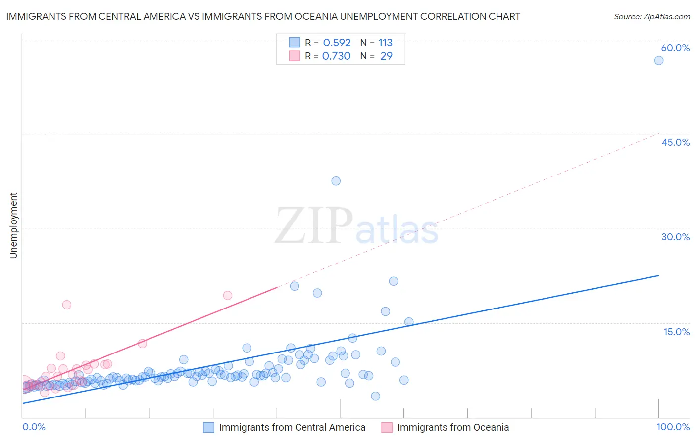 Immigrants from Central America vs Immigrants from Oceania Unemployment