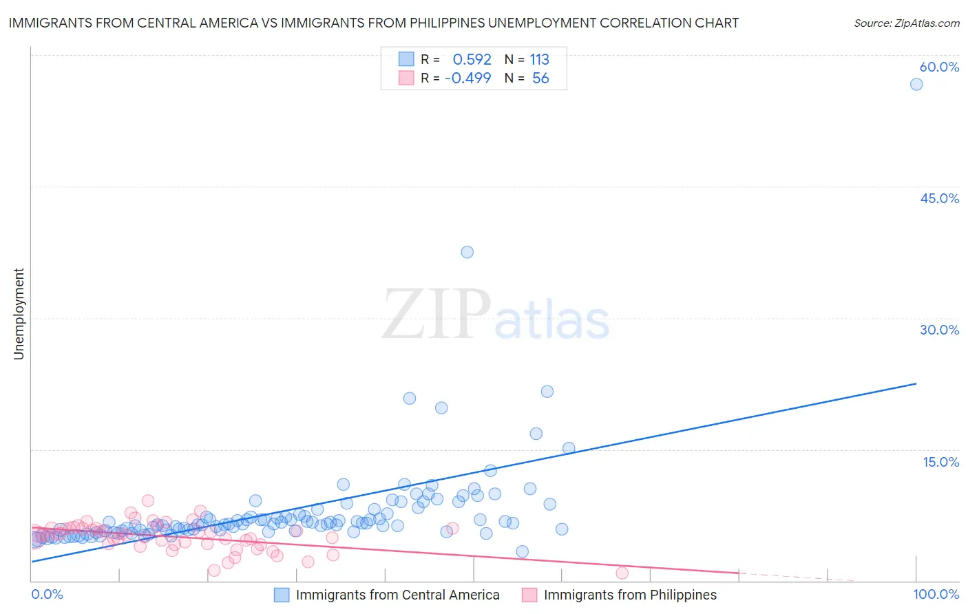 Immigrants from Central America vs Immigrants from Philippines Unemployment