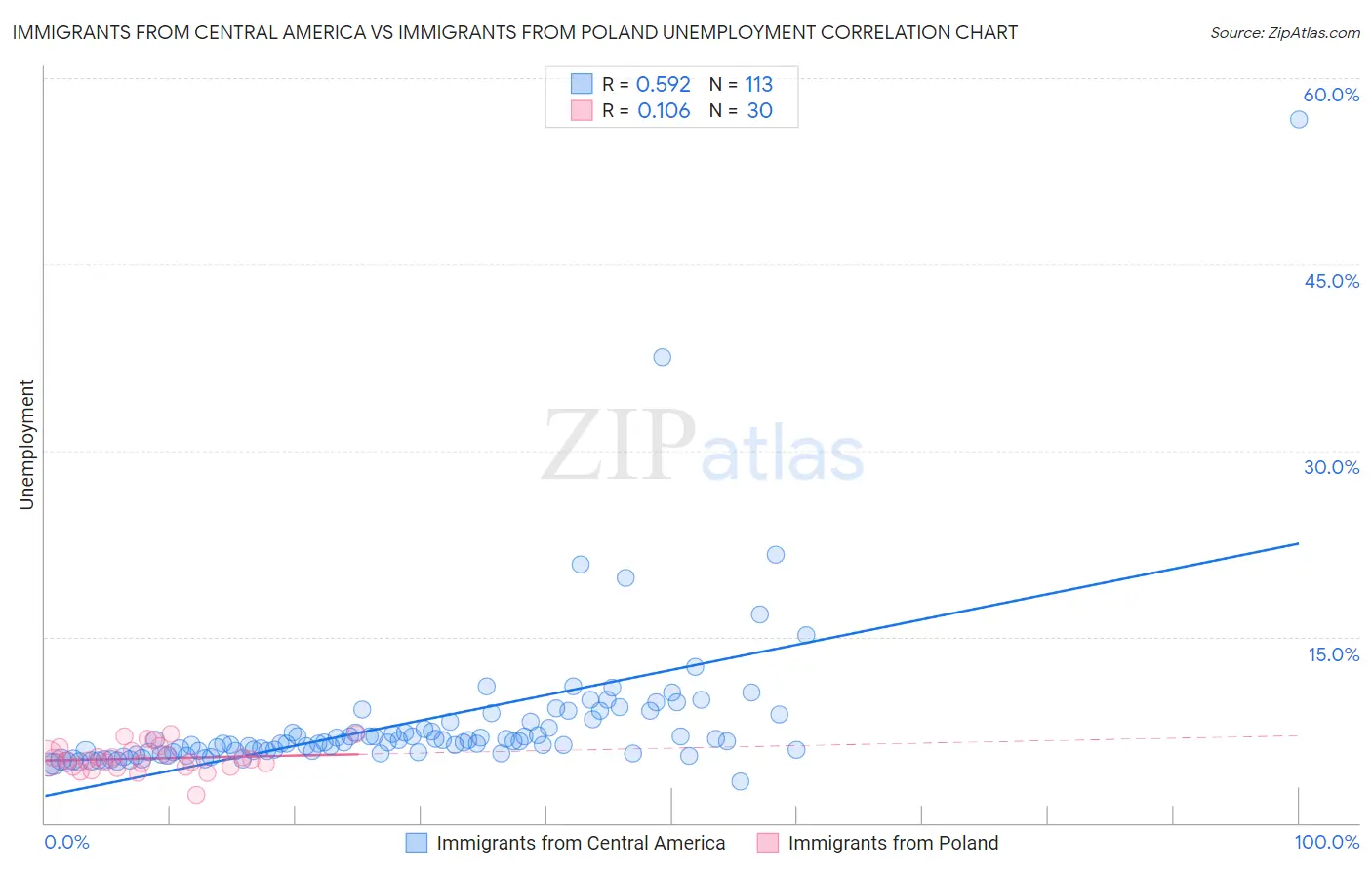 Immigrants from Central America vs Immigrants from Poland Unemployment