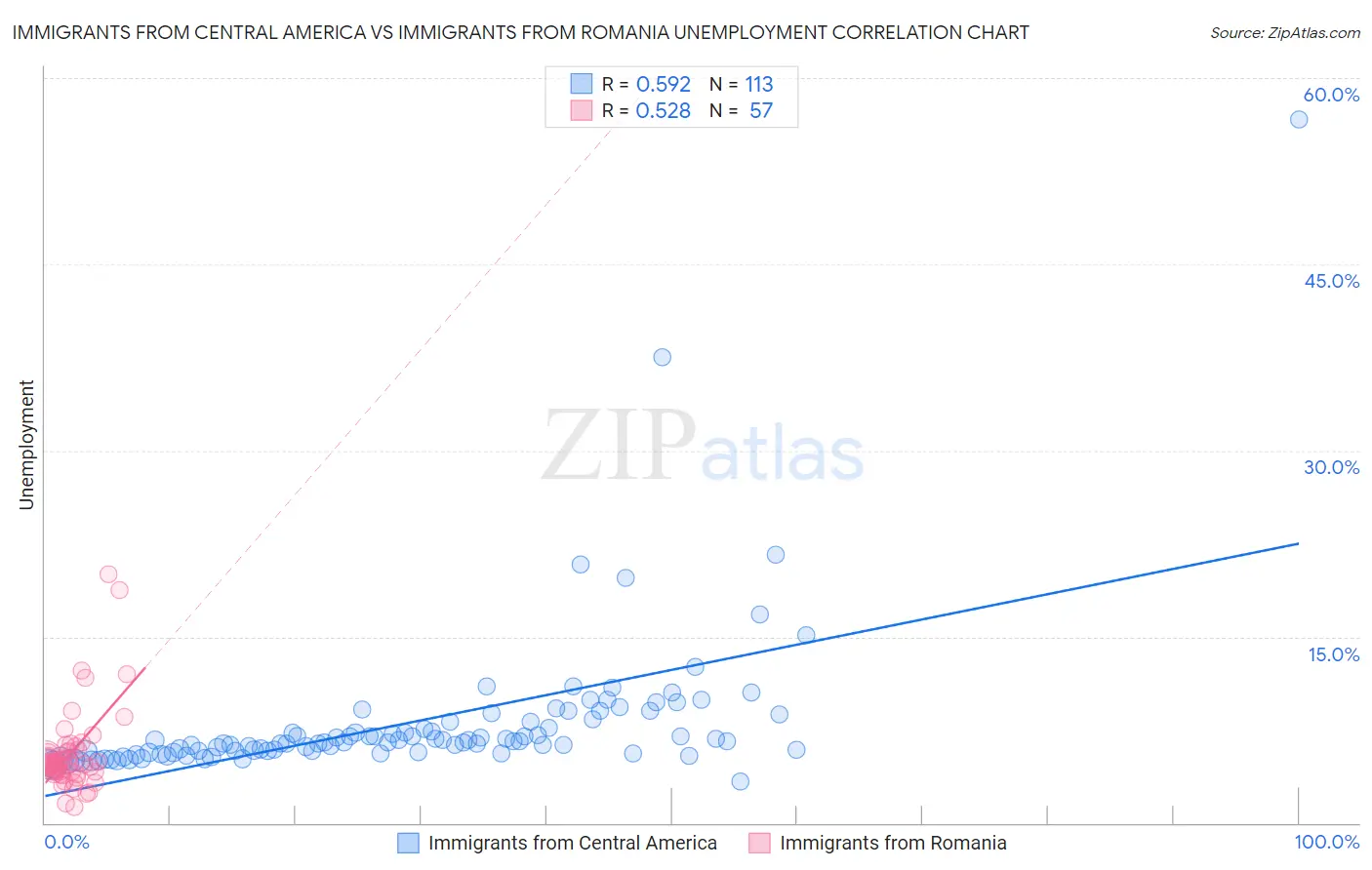 Immigrants from Central America vs Immigrants from Romania Unemployment