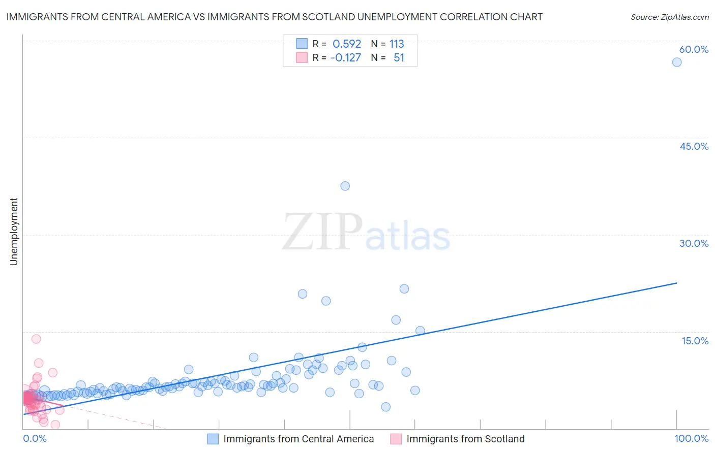 Immigrants from Central America vs Immigrants from Scotland Unemployment