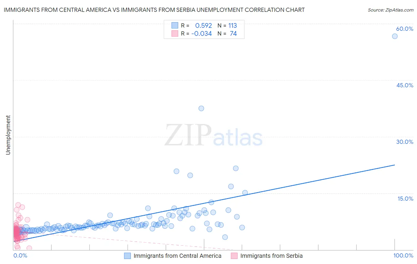 Immigrants from Central America vs Immigrants from Serbia Unemployment