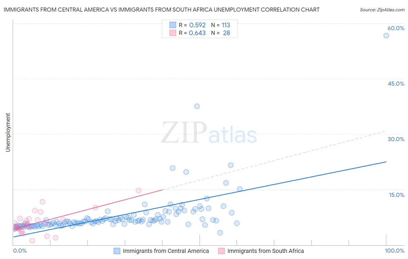 Immigrants from Central America vs Immigrants from South Africa Unemployment